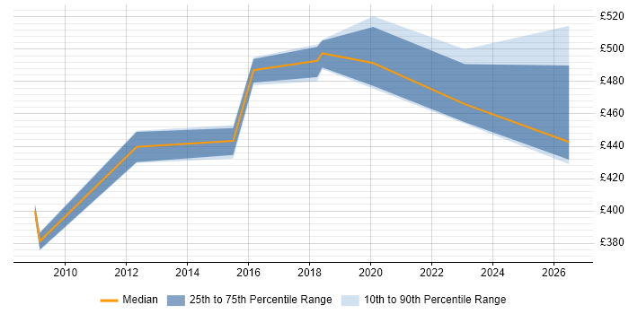 Contractor daily rate distribution trend for jobs in South London citing Pega