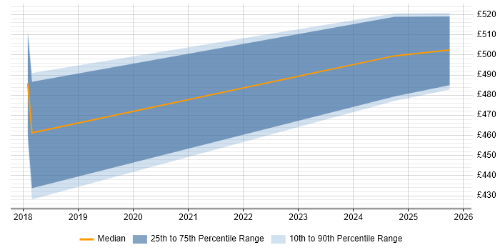 Contractor daily rate distribution trend for Penetration Tester job vacancies in South London Contractor daily rate distribution trend for Penetration Tester job vacancies in South London