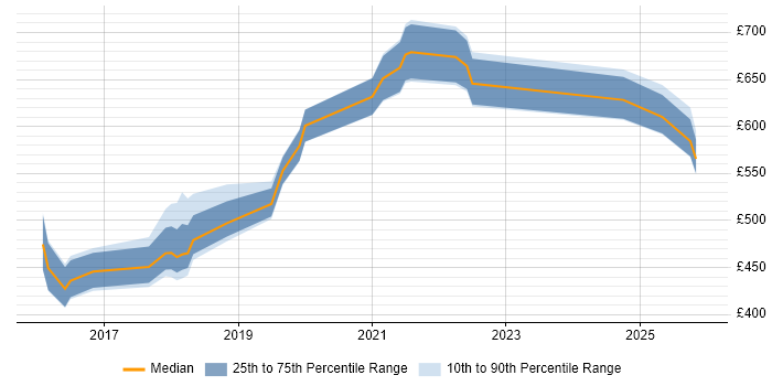 Contractor daily rate distribution trend for jobs in South London citing Penetration Testing