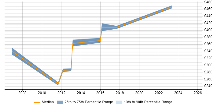 Contractor daily rate distribution trend for jobs in South London citing Performance Analysis Contractor daily rate distribution trend for jobs in South London citing Performance Analysis