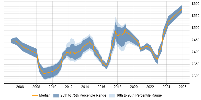 Contractor daily rate distribution trend for jobs in South London citing Performance Management