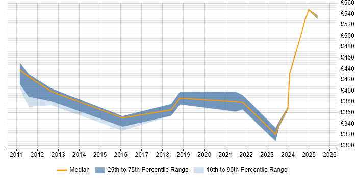 Contractor daily rate distribution trend for jobs in South London citing Performance Metrics Contractor daily rate distribution trend for jobs in South London citing Performance Metrics