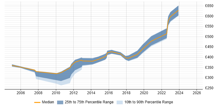 Contractor daily rate distribution trend for jobs in South London citing Performance Monitoring
