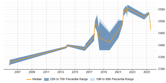 Contractor daily rate distribution trend for jobs in South London citing Performance Optimisation Contractor daily rate distribution trend for jobs in South London citing Performance Optimisation