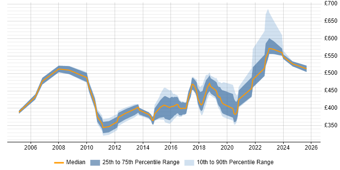 Contractor daily rate distribution trend for jobs in South London citing Performance Testing
