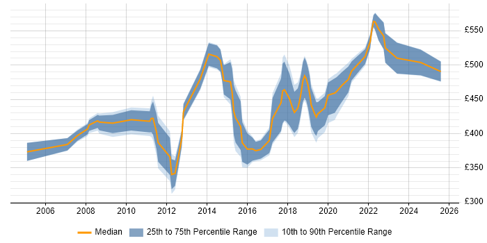 Contractor daily rate distribution trend for jobs in South London citing Performance Tuning Contractor daily rate distribution trend for jobs in South London citing Performance Tuning