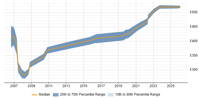 Contractor daily rate distribution trend for jobs in South London citing Pharmaceutical