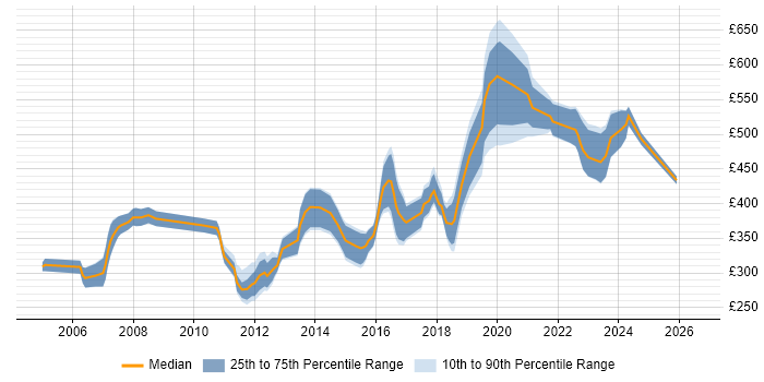 Contractor daily rate distribution trend for jobs in South London citing PL/SQL