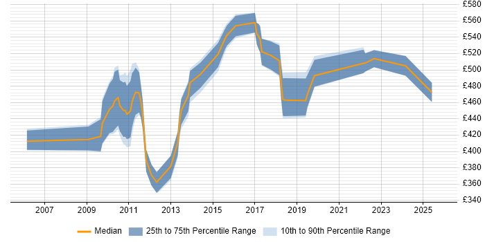 Contractor daily rate distribution trend for jobs in South London citing PMI Certification