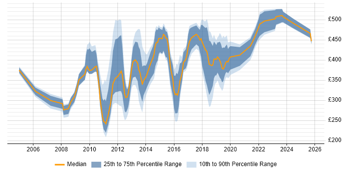 Contractor daily rate distribution trend for jobs in South London citing PMO