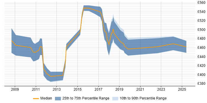 Contractor daily rate distribution trend for jobs in South London citing PMP