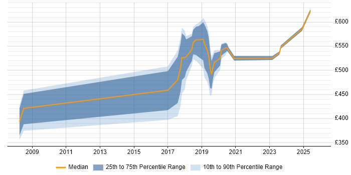 Contractor daily rate distribution trend for jobs in South London citing Police