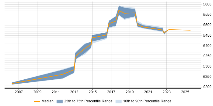 Contractor daily rate distribution trend for jobs in South London citing Postfix