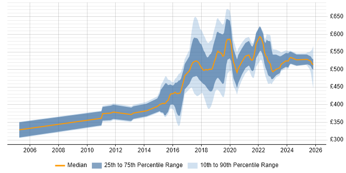 Contractor daily rate distribution trend for jobs in South London citing PostgreSQL