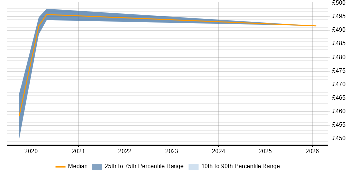 Contractor daily rate distribution trend for Power BI Analyst job vacancies in South London