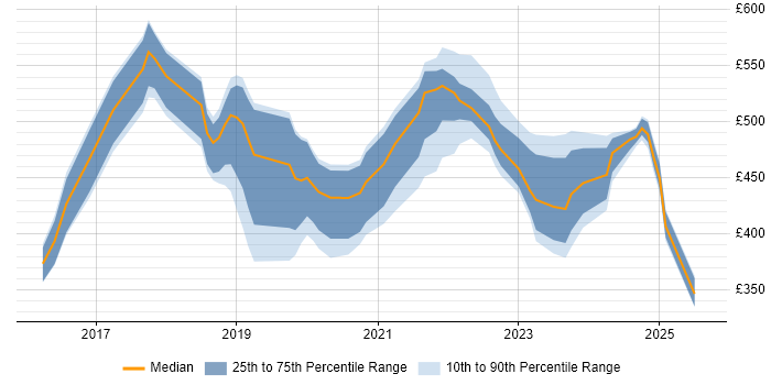 Contractor daily rate distribution trend for jobs in South London citing Power BI Contractor daily rate distribution trend for jobs in South London citing Power BI