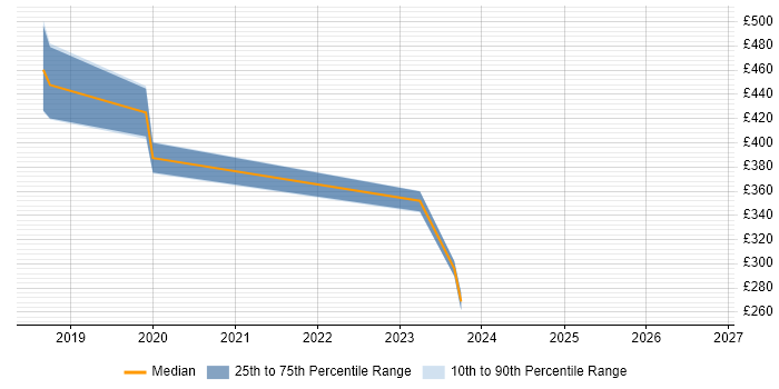 Contractor daily rate distribution trend for jobs in South London citing Power Query