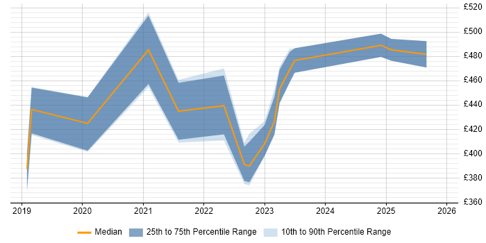 Contractor daily rate distribution trend for jobs in South London citing PowerApps