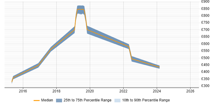 Contractor daily rate distribution trend for PowerShell Engineer job vacancies in South London