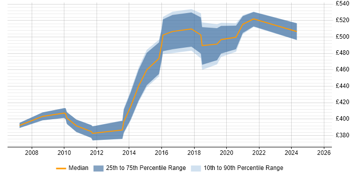 Contractor daily rate distribution trend for jobs in South London citing Presales
