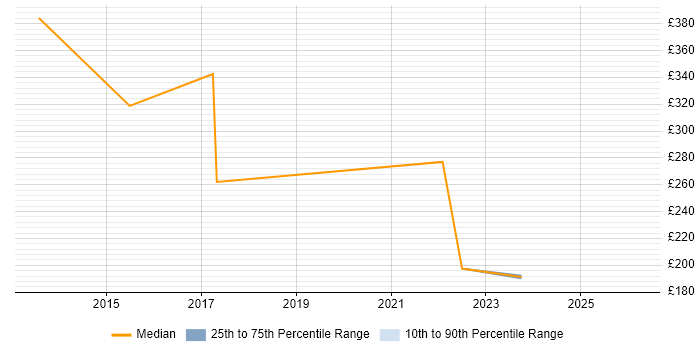 Contractor daily rate distribution trend for jobs in South London citing Preventative Maintenance