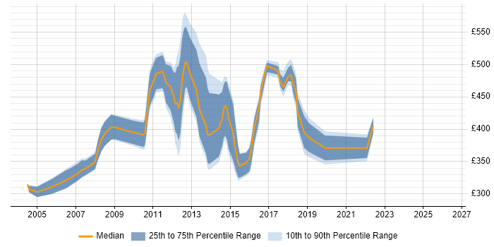 Contractor daily rate distribution trend for jobs in South London citing PRINCE2 Certification