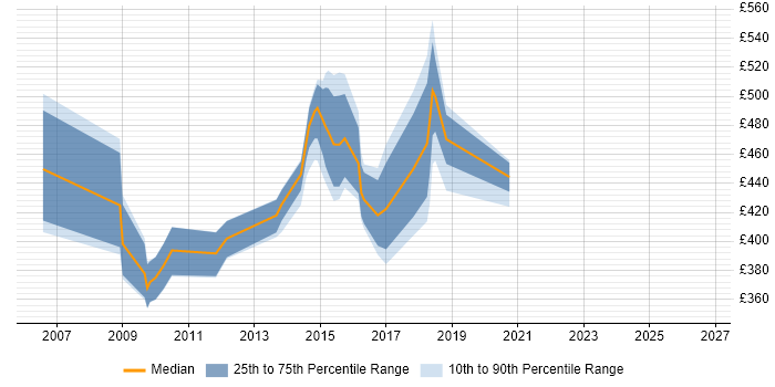 Contractor daily rate distribution trend for jobs in South London citing PRINCE2 Practitioner