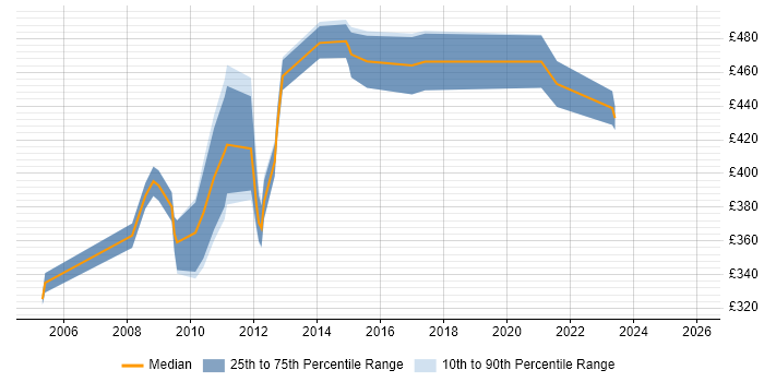 Contractor daily rate distribution trend for Process Analyst job vacancies in South London