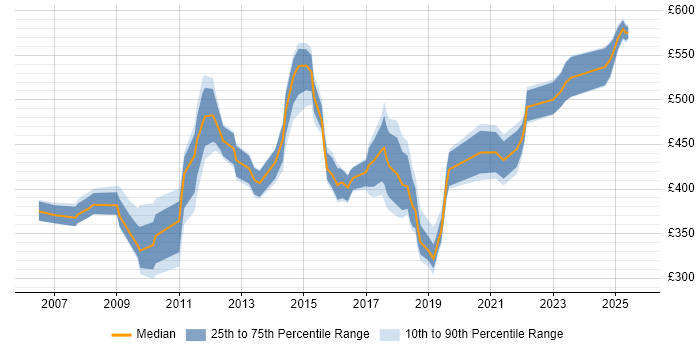Contractor daily rate distribution trend for jobs in South London citing Process Improvement
