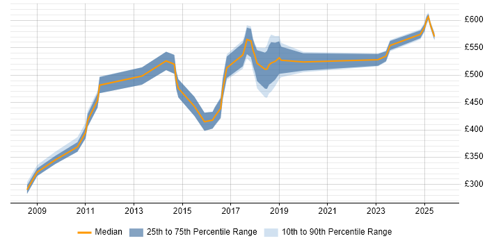 Contractor daily rate distribution trend for jobs in South London citing Product Management Contractor daily rate distribution trend for jobs in South London citing Product Management