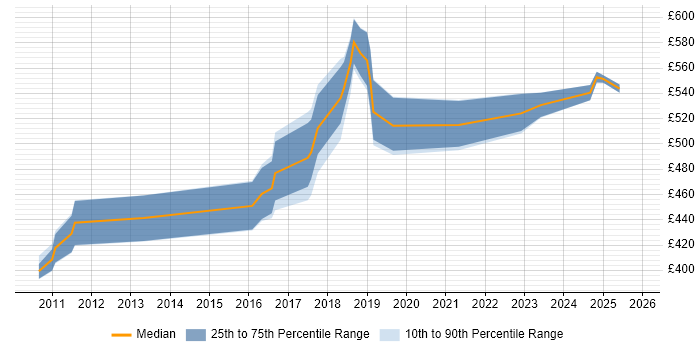 Contractor daily rate distribution trend for Product Manager job vacancies in South London