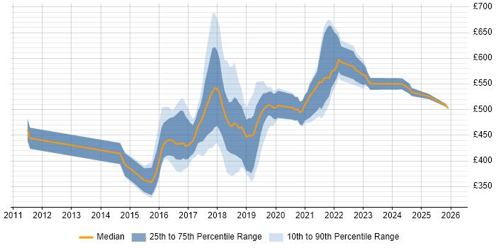 Contractor daily rate distribution trend for jobs in South London citing Product Ownership