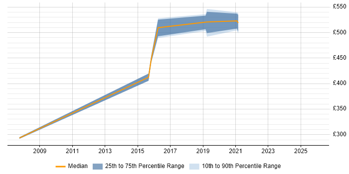 Contractor daily rate distribution trend for jobs in South London citing Product Requirements