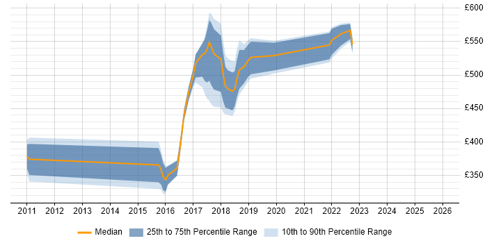 Contractor daily rate distribution trend for jobs in South London citing Product Roadmap
