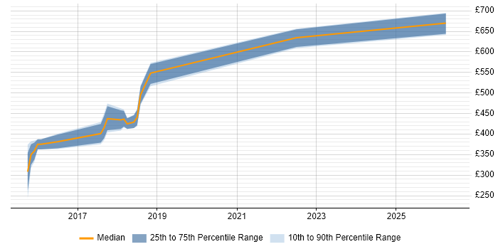 Contractor daily rate distribution trend for jobs in South London citing Product Vision