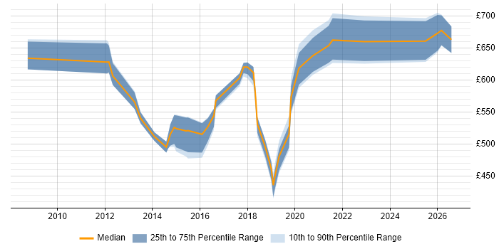 Contractor daily rate distribution trend for jobs in South London citing Programme Delivery