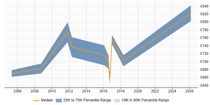 Contractor daily rate distribution trend for Programme Director job vacancies in South London
