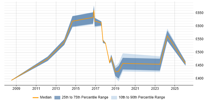 Contractor daily rate distribution trend for jobs in South London citing Programme Governance