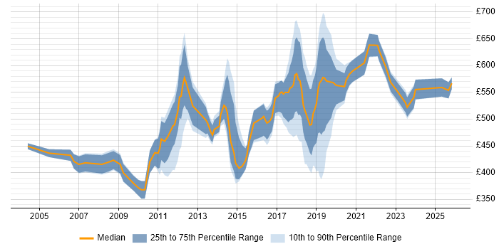 Contractor daily rate distribution trend for jobs in South London citing Programme Management