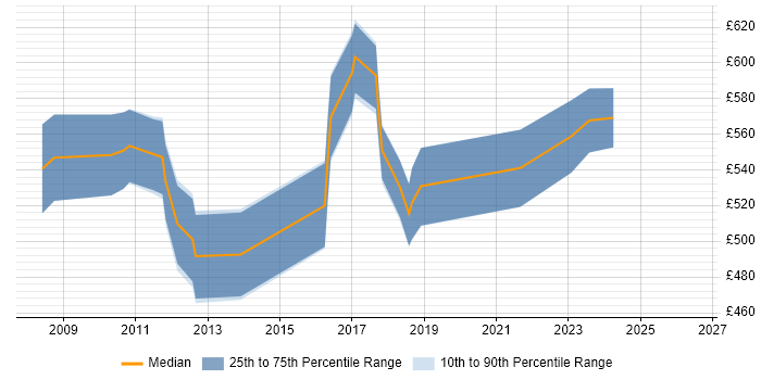 Contractor daily rate distribution trend for Programme Test Manager job vacancies in South London