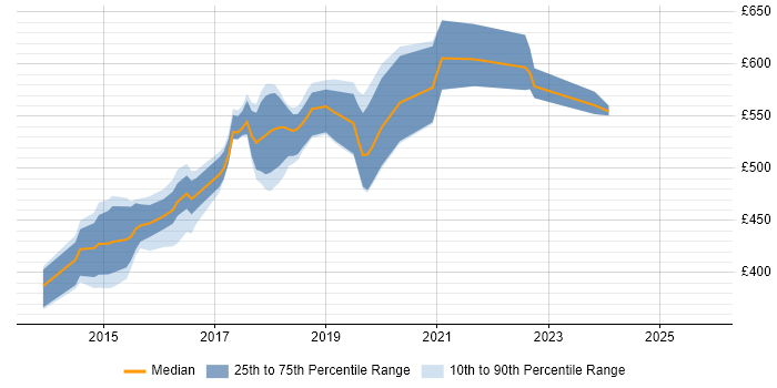 Contractor daily rate distribution trend for jobs in South London citing Progress Chef