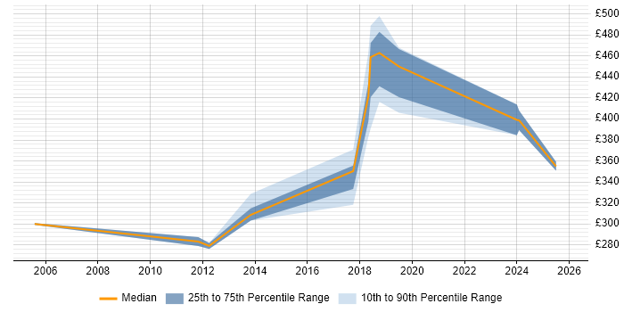 Contractor daily rate distribution trend for Project Engineer job vacancies in South London