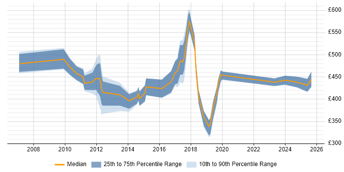 Contractor daily rate distribution trend for jobs in South London citing Project Governance