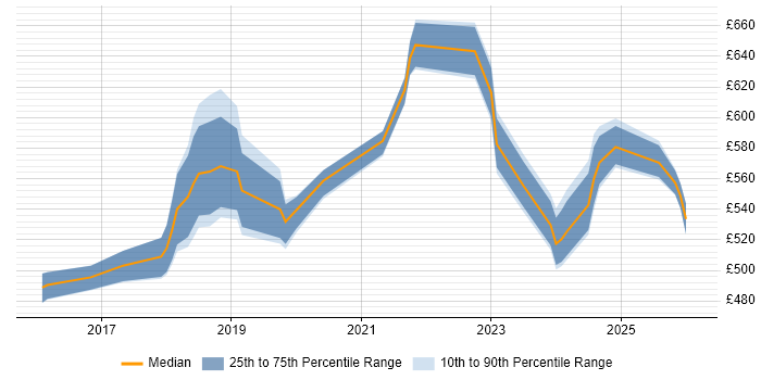 Contractor daily rate distribution trend for jobs in South London citing Prometheus