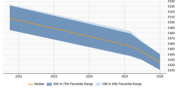 Contractor daily rate distribution trend for jobs in South London citing Proofpoint