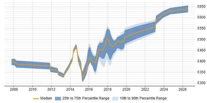 Contractor daily rate distribution trend for jobs in South London citing Prototyping