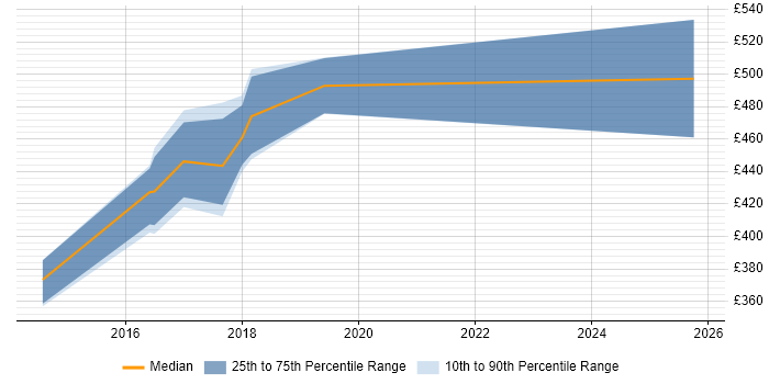 Contractor daily rate distribution trend for jobs in South London citing ProxySG