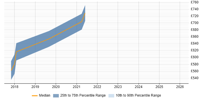 Contractor daily rate distribution trend for jobs in South London citing PSD2