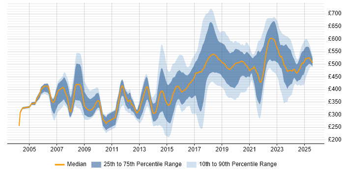 Contractor daily rate distribution trend for jobs in South London citing Public Sector Contractor daily rate distribution trend for jobs in South London citing Public Sector