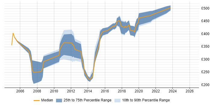 Contractor daily rate distribution trend for jobs in South London citing Publishing